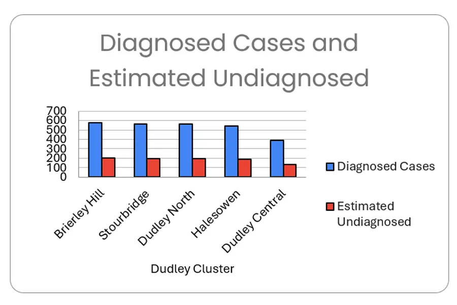 Graph showing dementia diagnosis rates in the West Midlands